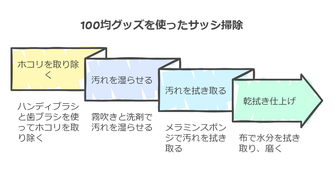 100均グッズを使ったサッシ掃除の簡単ステップ
