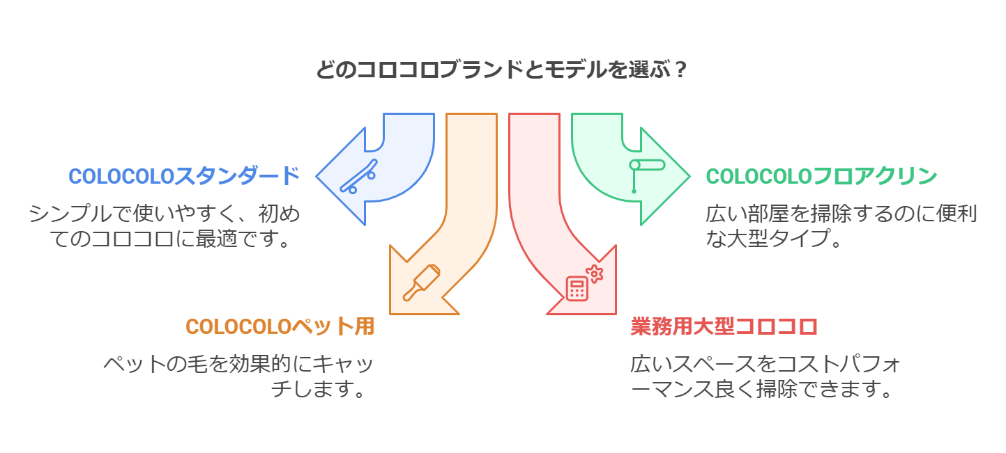 おすすめの「コロコロ」ブランドと人気商品一覧