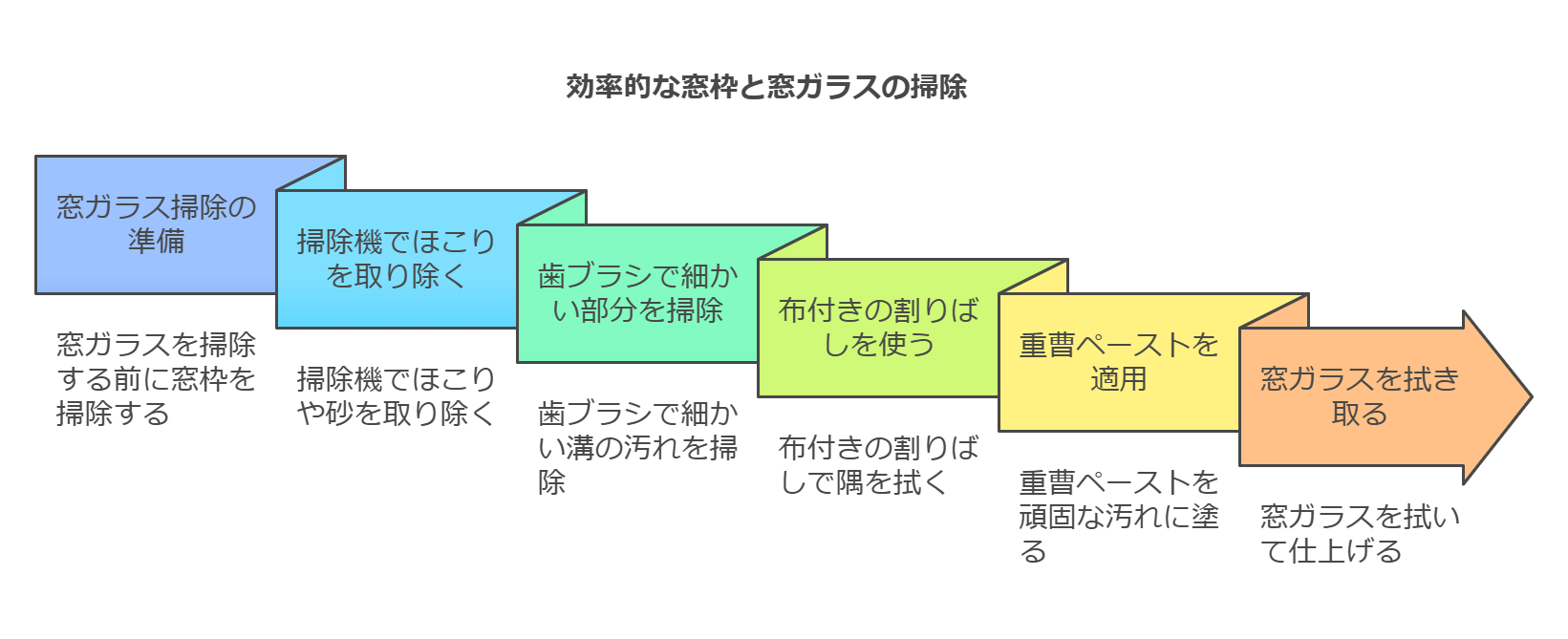 5. 忘れがちなサッシや窓枠の掃除法