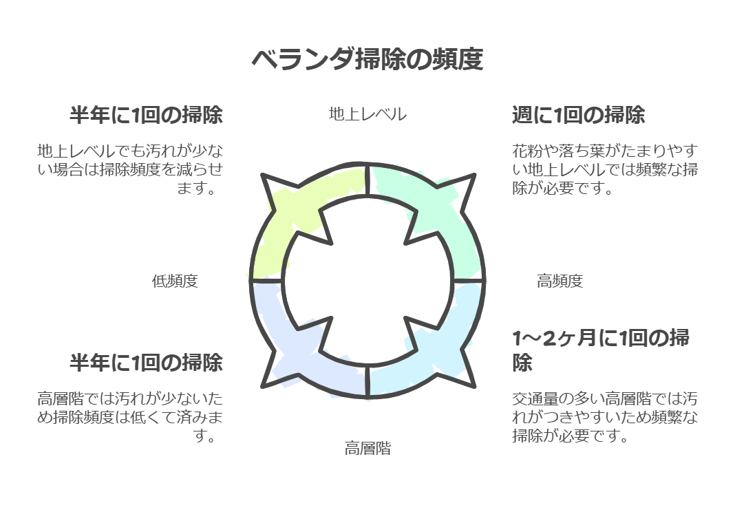 ベランダ掃除の適切な頻度は？