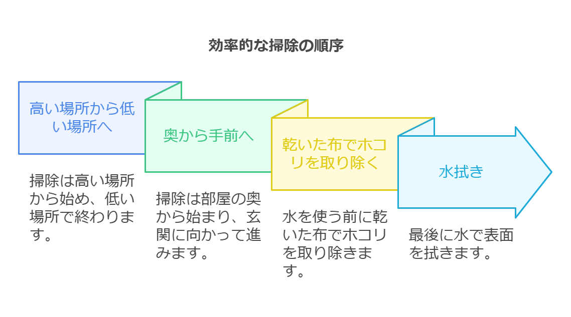 家の掃除は「順番」が大切！まずは基本の流れを知ろう