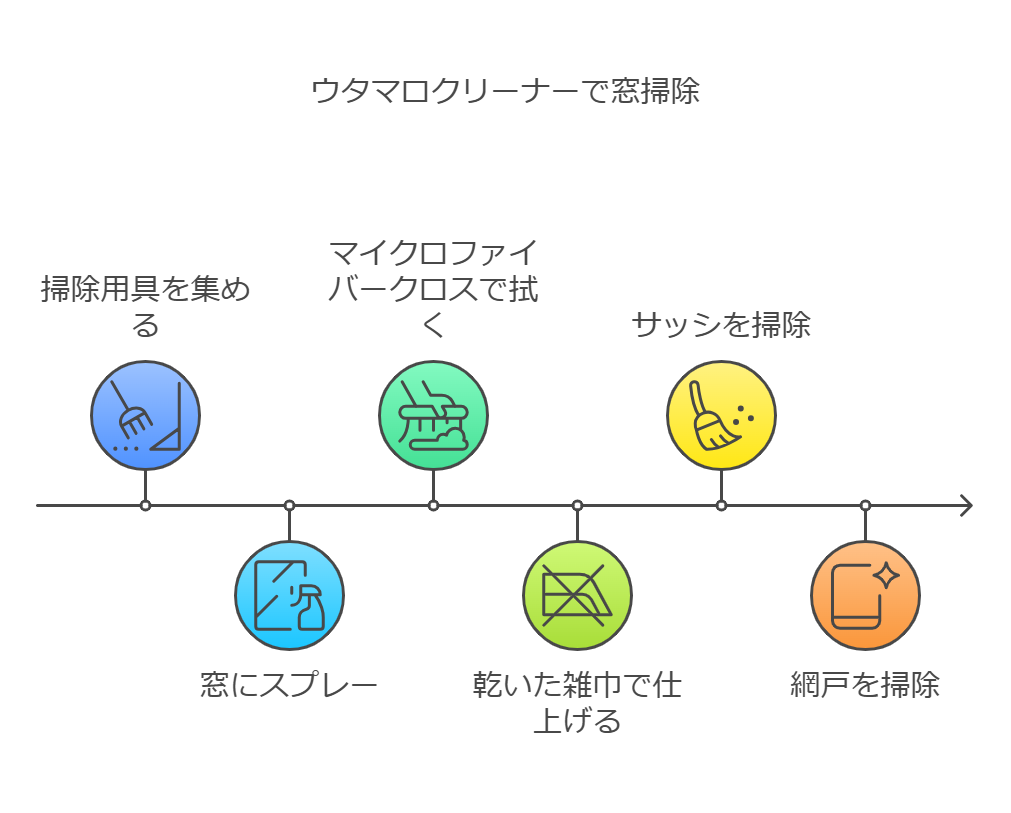 ウタマロクリーナーで窓をピカピカにする掃除方法