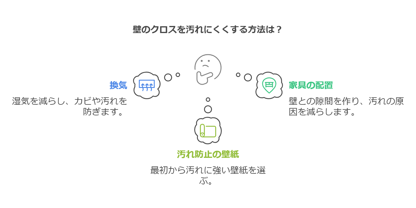 壁のクロスを汚れにくくする工夫