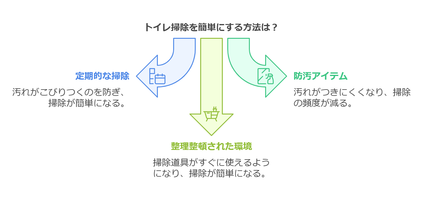 トイレ掃除をもっとラクにするコツ